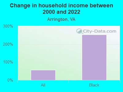 Change in household income between 2000 and 2022