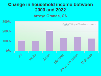 Change in household income between 2000 and 2022