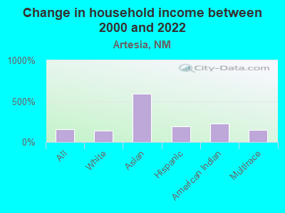 Change in household income between 2000 and 2022