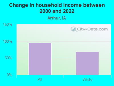 Change in household income between 2000 and 2022