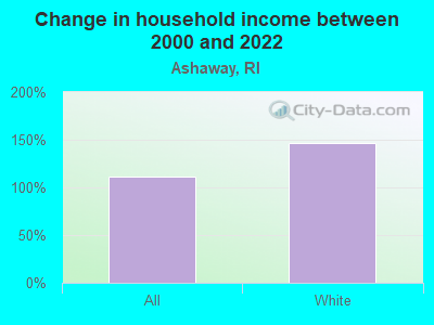 Change in household income between 2000 and 2022