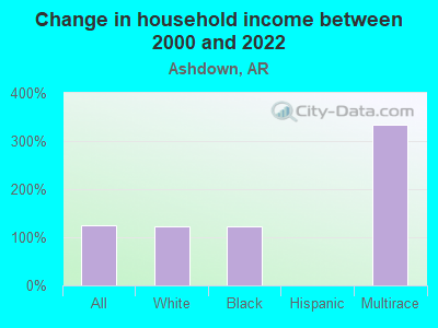 Change in household income between 2000 and 2022