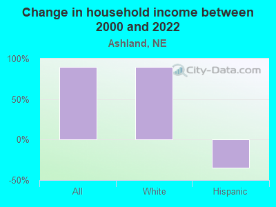 Change in household income between 2000 and 2022