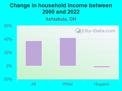 Change in household income between 2000 and 2022