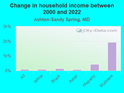 Change in household income between 2000 and 2022