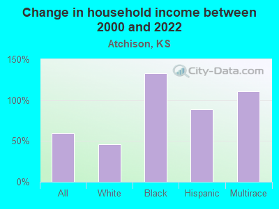 Change in household income between 2000 and 2022