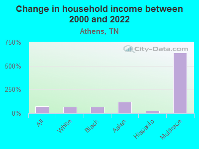 Change in household income between 2000 and 2022