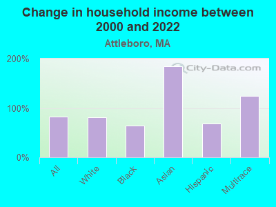 Change in household income between 2000 and 2022