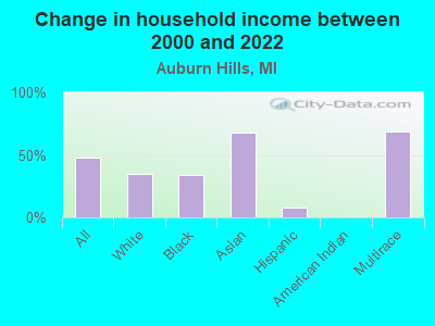 Change in household income between 2000 and 2022