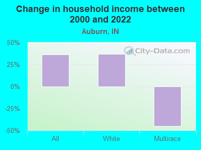 Change in household income between 2000 and 2022