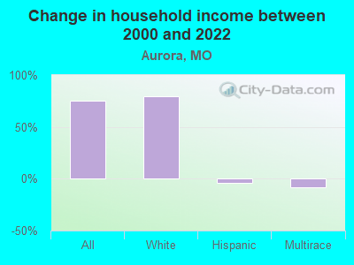 Change in household income between 2000 and 2022