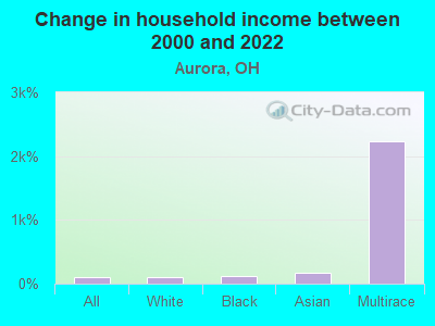 Change in household income between 2000 and 2022