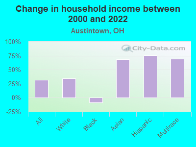 Change in household income between 2000 and 2022