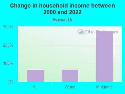 Change in household income between 2000 and 2022