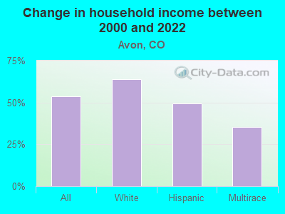 Change in household income between 2000 and 2022