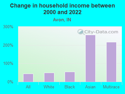 Change in household income between 2000 and 2022