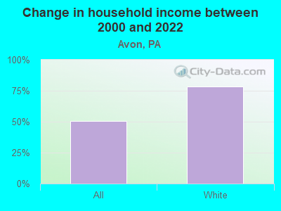 Change in household income between 2000 and 2022