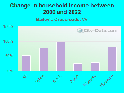 Change in household income between 2000 and 2022