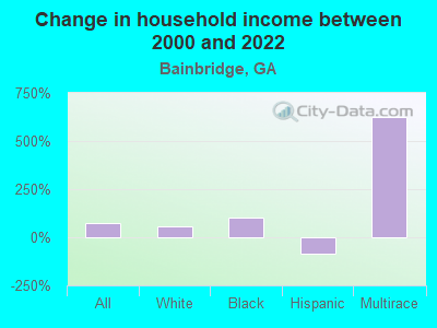 Change in household income between 2000 and 2022