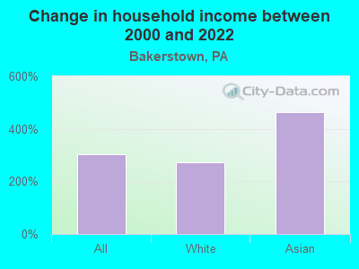 Change in household income between 2000 and 2022