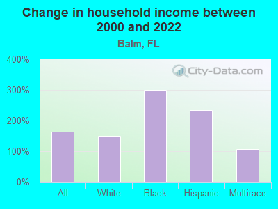 Change in household income between 2000 and 2022