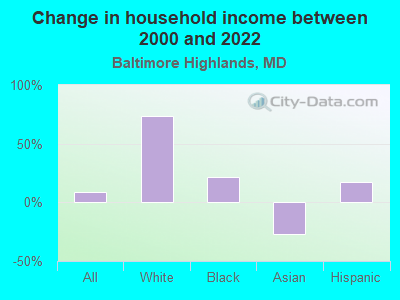 Change in household income between 2000 and 2022