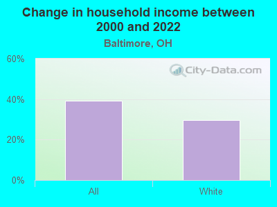 Change in household income between 2000 and 2022