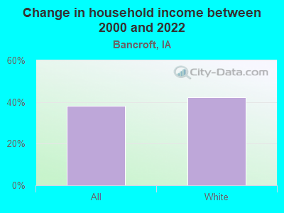 Change in household income between 2000 and 2022