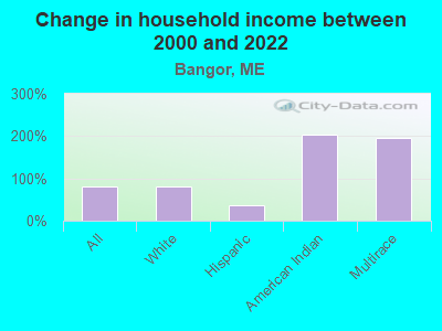 Change in household income between 2000 and 2022