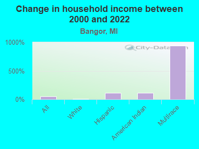 Change in household income between 2000 and 2022