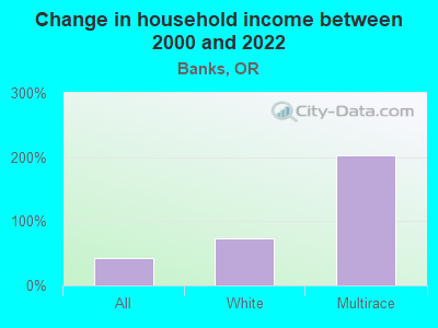 Change in household income between 2000 and 2022