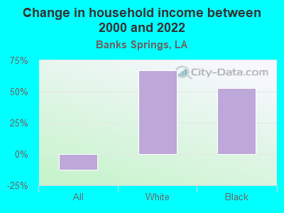 Change in household income between 2000 and 2022