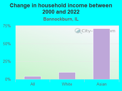 Change in household income between 2000 and 2022