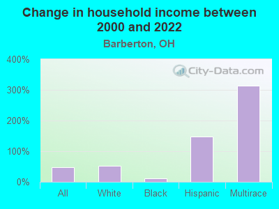 Change in household income between 2000 and 2022