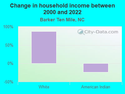 Change in household income between 2000 and 2022