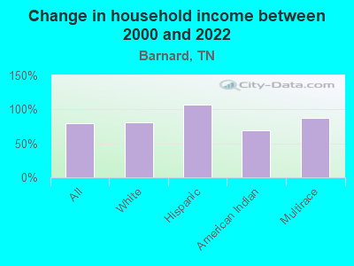 Change in household income between 2000 and 2022