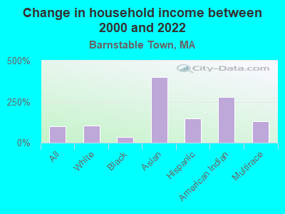 Change in household income between 2000 and 2022