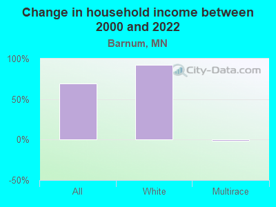 Change in household income between 2000 and 2022