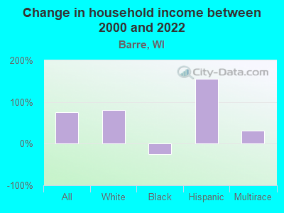 Change in household income between 2000 and 2022