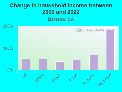 Change in household income between 2000 and 2022