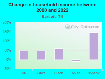 Change in household income between 2000 and 2022