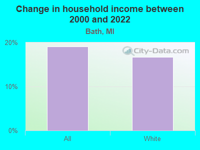 Change in household income between 2000 and 2022