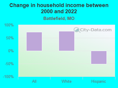 Change in household income between 2000 and 2022