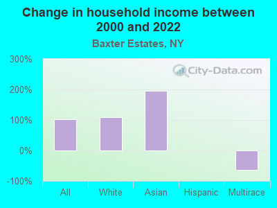 Change in household income between 2000 and 2022