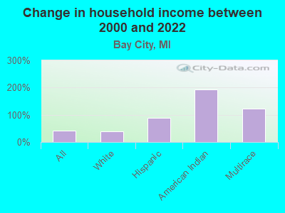 Change in household income between 2000 and 2022