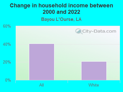 Change in household income between 2000 and 2022