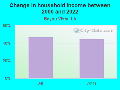 Change in household income between 2000 and 2022