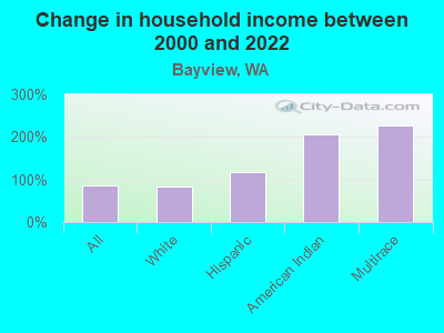 Change in household income between 2000 and 2022