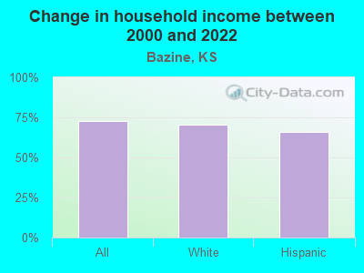 Change in household income between 2000 and 2022