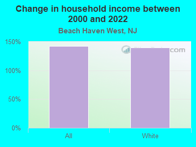 Change in household income between 2000 and 2022